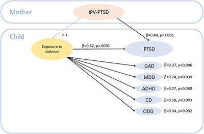 Associations Between Maternal Post-traumatic Stress Disorder and Traumatic Events With Child Psychopathology: Results From a Prospective Longitudinal Study